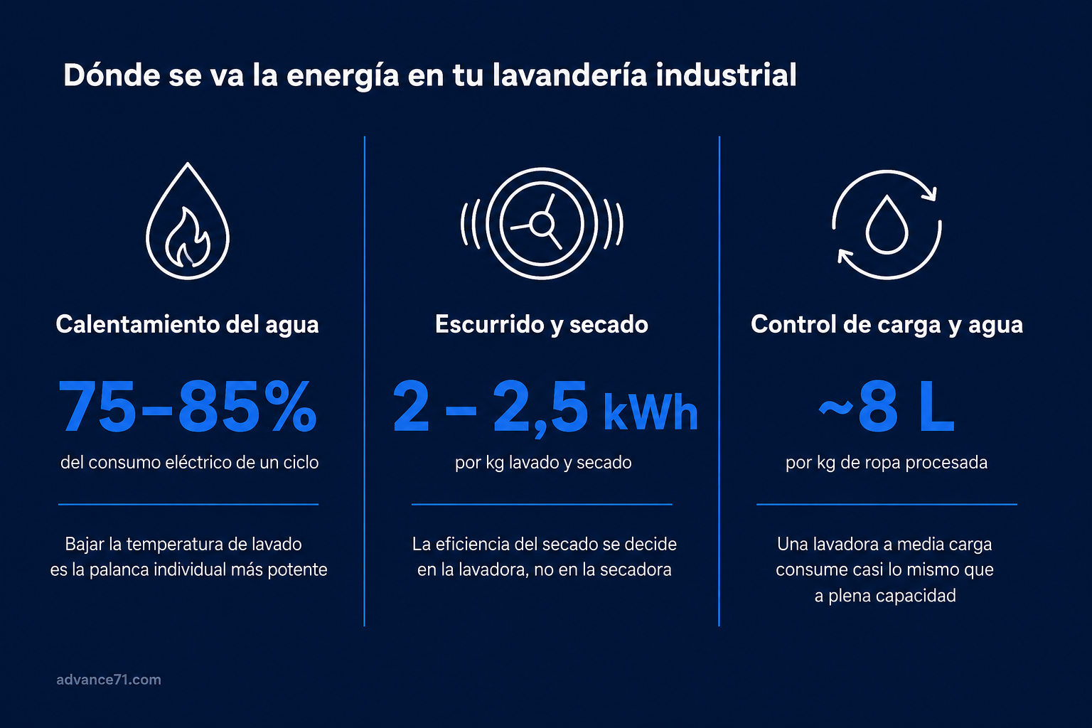 Infografía profesional sobre el consumo energético en una lavandería industrial con fondo azul oscuro y tres columnas. La primera muestra que el calentamiento del agua representa entre el 75 % y el 85 % del consumo eléctrico de un ciclo. La segunda indica que el escurrido y secado consumen entre 2 y 2,5 kWh por kilogramo lavado y secado. La tercera destaca que el control de carga y agua requiere aproximadamente 8 litros por kilogramo de ropa procesada. Cada sección incluye un icono minimalista y una recomendación para mejorar la eficiencia energética.