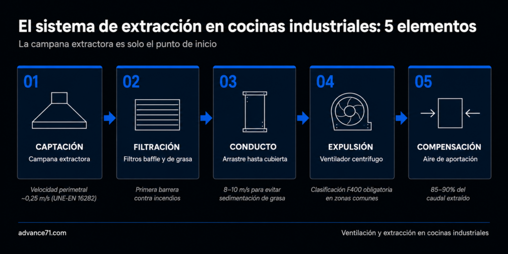 El sistema de extraccion en cocinas industriales los 5 elementos clave | Advance | Equipamiento de Hostelería Infografía horizontal que explica el funcionamiento de un sistema de extracción de humos en cocinas industriales mediante cinco etapas conectadas: captación con campana extractora, filtración mediante filtros baffle y de grasa, conducción del aire por conductos, expulsión mediante ventilador centrífugo y compensación con aire de aportación. Cada bloque incluye un icono técnico, una breve descripción y un dato de referencia sobre velocidad del aire, protección contra incendios, caudal o normativa. Diseño corporativo en tonos azul oscuro, azul eléctrico y blanco.
